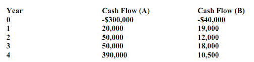 1820_Apply the Payback Criterion and Discounted Payback Criterion.png